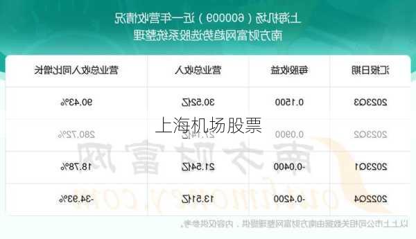 上海机场股票