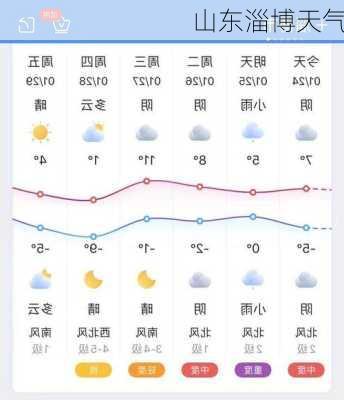 山东淄博天气