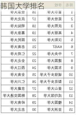 韩国大学排名