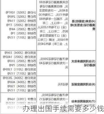 办理出国手续需要多少钱