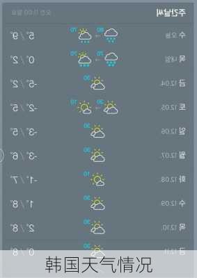 韩国天气情况