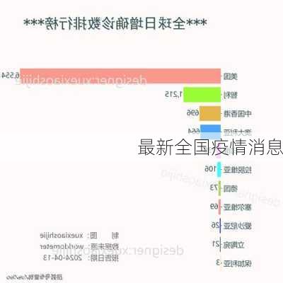 最新全国疫情消息