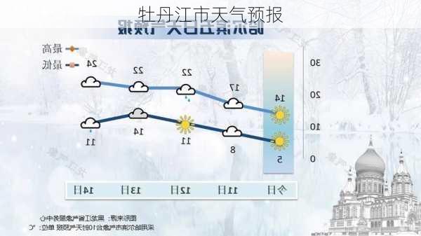 牡丹江市天气预报