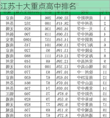 江苏十大重点高中排名