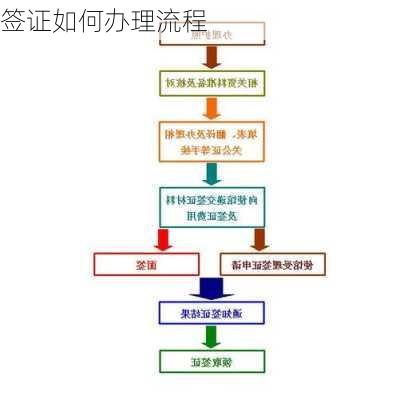 签证如何办理流程