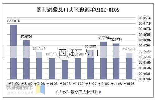 西班牙人口