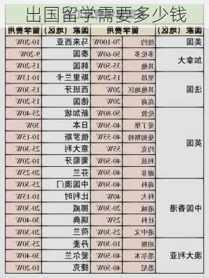 出国留学需要多少钱