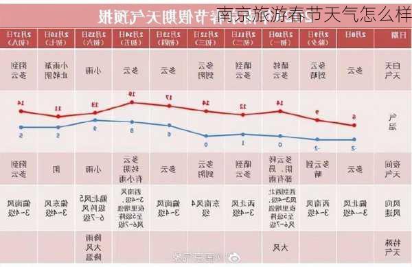 南京旅游春节天气怎么样