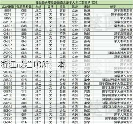 浙江最烂10所二本