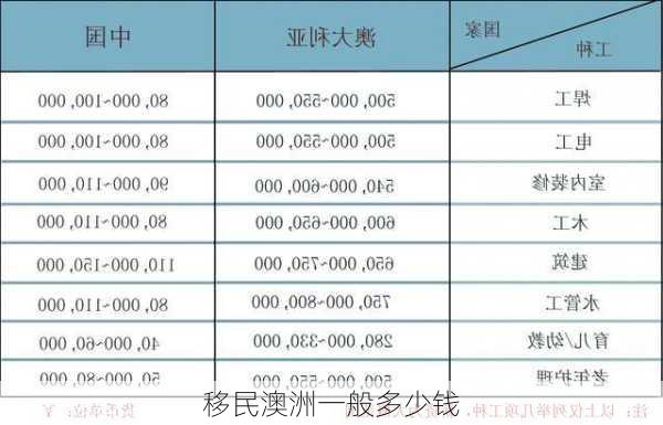 移民澳洲一般多少钱