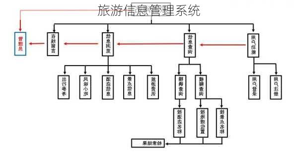 旅游信息管理系统