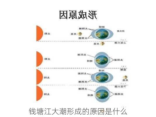 钱塘江大潮形成的原因是什么