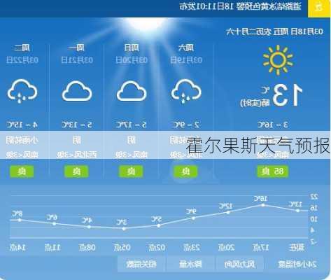 霍尔果斯天气预报