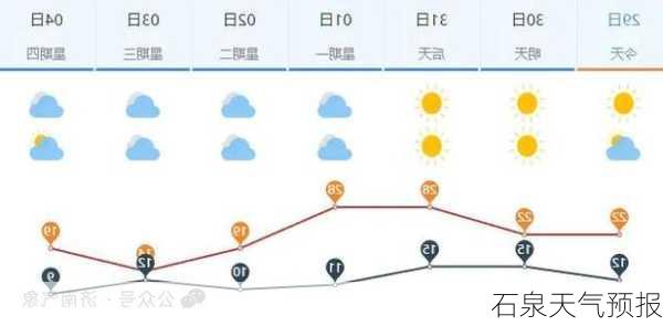 石泉天气预报