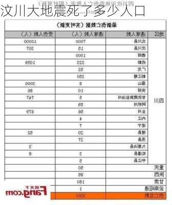 汶川大地震死了多少人口