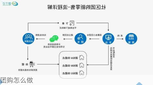 团购怎么做