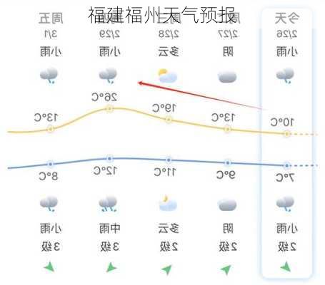 福建福州天气预报