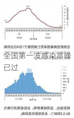 全国第一波感染高峰已过