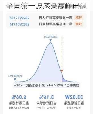 全国第一波感染高峰已过