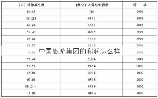 中国旅游集团的利润怎么样