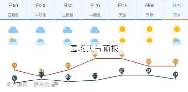 围场天气预报