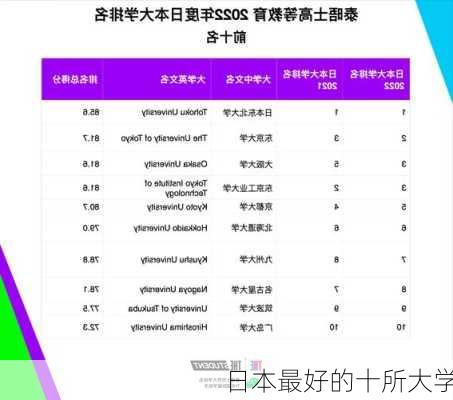 日本最好的十所大学