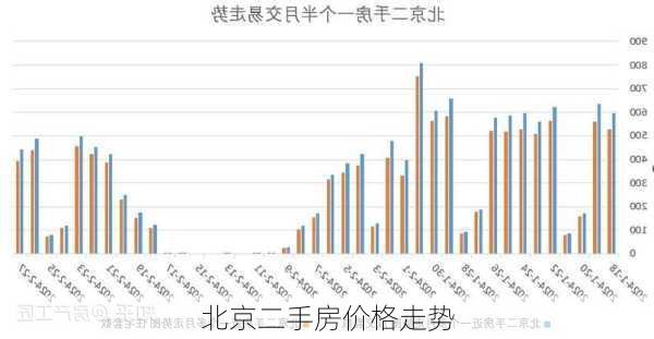 北京二手房价格走势