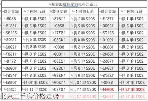 北京二手房价格走势