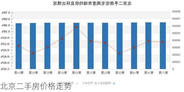 北京二手房价格走势