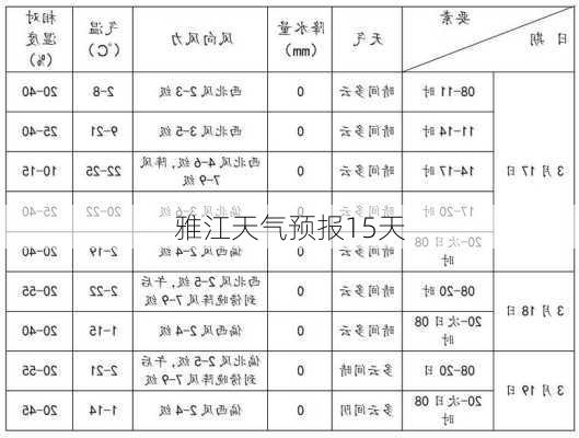 雅江天气预报15天