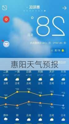 惠阳天气预报