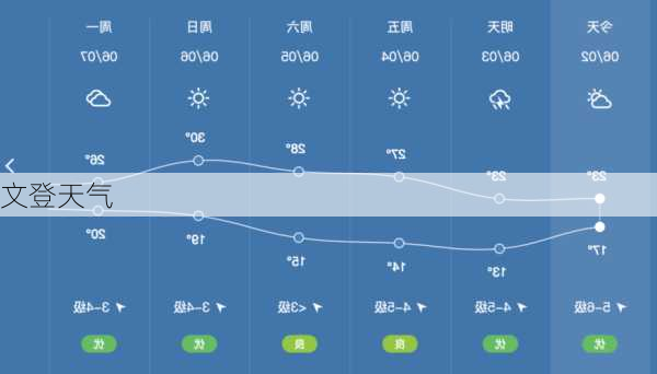 文登天气