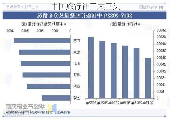 中国旅行社三大巨头