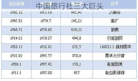 中国旅行社三大巨头