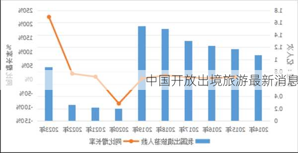 中国开放出境旅游最新消息