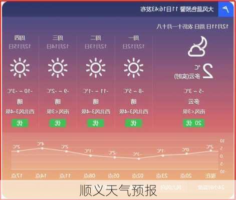 顺义天气预报