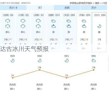 达古冰川天气预报