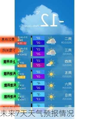 未来7天天气预报情况