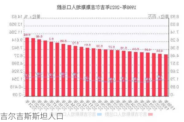 吉尔吉斯斯坦人口