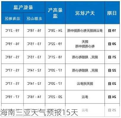 海南三亚天气预报15天