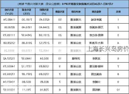 上海长兴岛房价