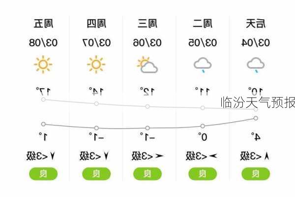 临汾天气预报