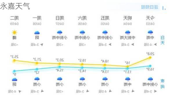 永嘉天气