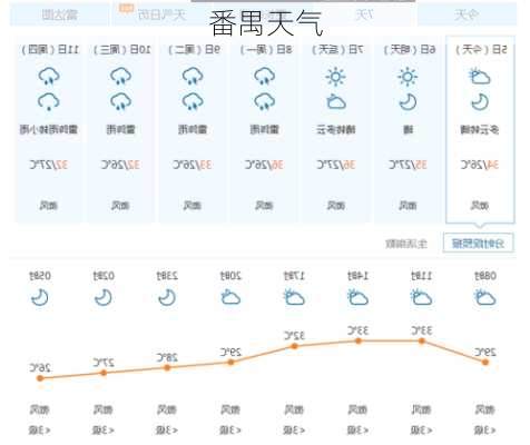 番禺天气