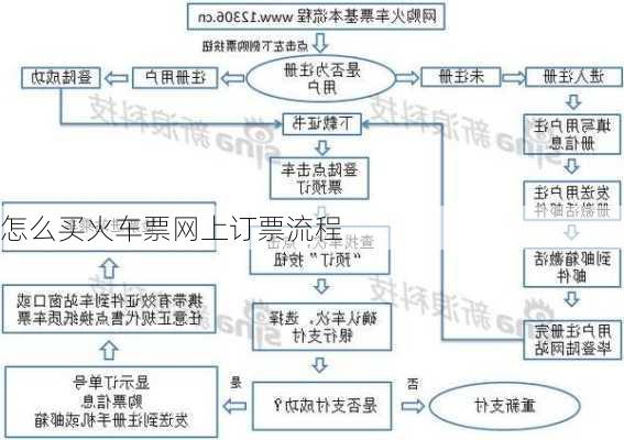 怎么买火车票网上订票流程