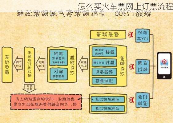 怎么买火车票网上订票流程