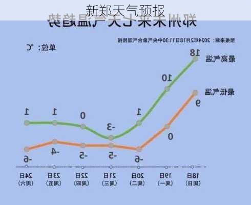 新郑天气预报