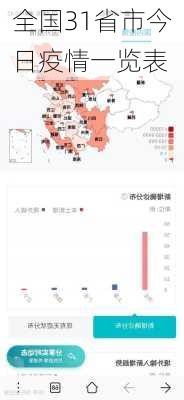 全国31省市今日疫情一览表