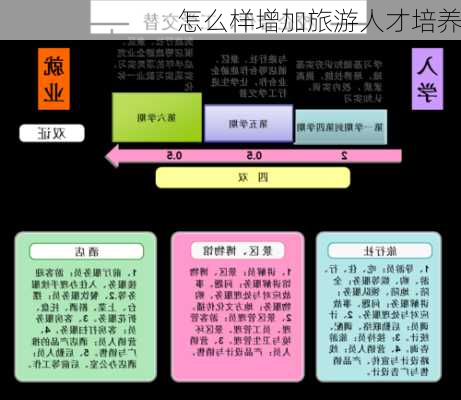 怎么样增加旅游人才培养