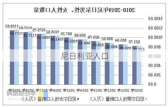 尼日利亚人口